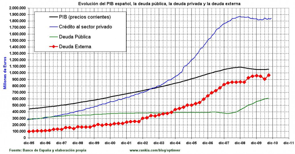 http://economiaypolitica.es/wp-content/uploads/2011/05/Deuda-p%C3%BAblica-y-privada-espa%C3%B1a-1024x535.jpg