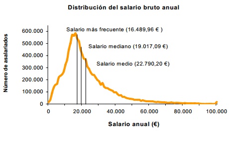 Distribucion de salarios